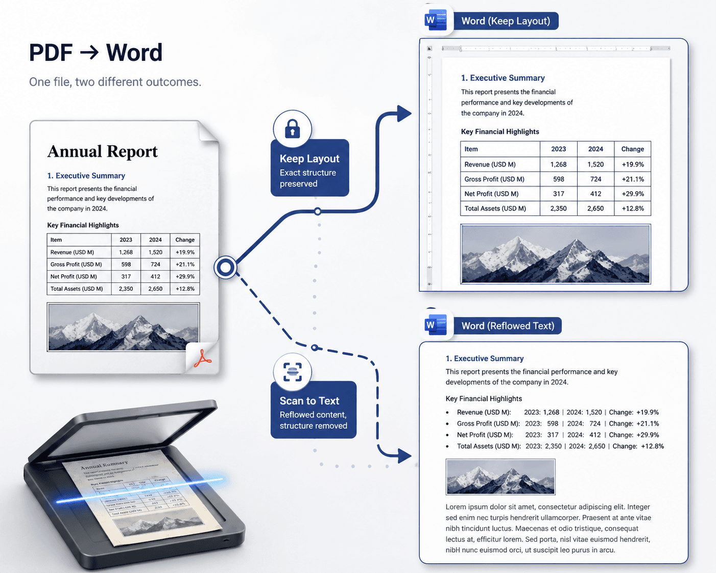 تحويل PDF إلى Word: متى يبقى التنسيق كما هو